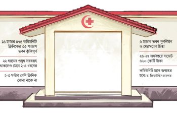 কমিউনিটি ক্লিনিক যেন ক্লিনিক্যালি ডেড!