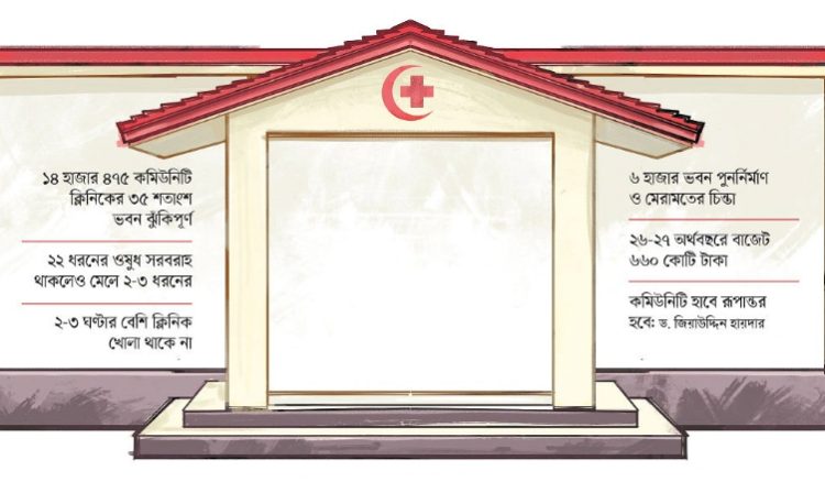 কমিউনিটি ক্লিনিক যেন ক্লিনিক্যালি ডেড!