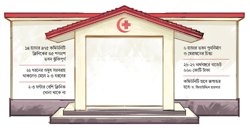 কমিউনিটি ক্লিনিক যেন ক্লিনিক্যালি ডেড!